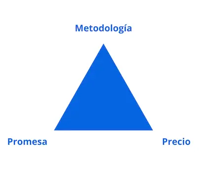 Triangulo: metodología - promesa - precios. Tiene que estar en equilibrio